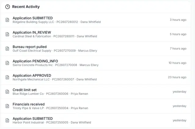 The recent activity feed, eight rows deep. Each row names the event, the customer, the application number and the analyst who acted, with elapsed time. Application submitted for Ridgeline Building Supply, three hours ago by Dana Whitfield. Application in review for Cardinal Steel and Fabrication, five hours ago by Dana Whitfield. Bureau report pulled for Gulf Coast Electrical Supply, seven hours ago by Marcus Ellery. Application pending info for Sierra Concrete Products, ten hours ago by Marcus Ellery. Application approved for Northgate Mechanical, twenty-three hours ago by Dana Whitfield. Credit limit set for Blue Ridge Lumber, yesterday by Priya Raman. Financials received for Trinity Pipe and Valve, yesterday by Priya Raman. Application submitted for Harbor Point Industrial, yesterday by Dana Whitfield.
